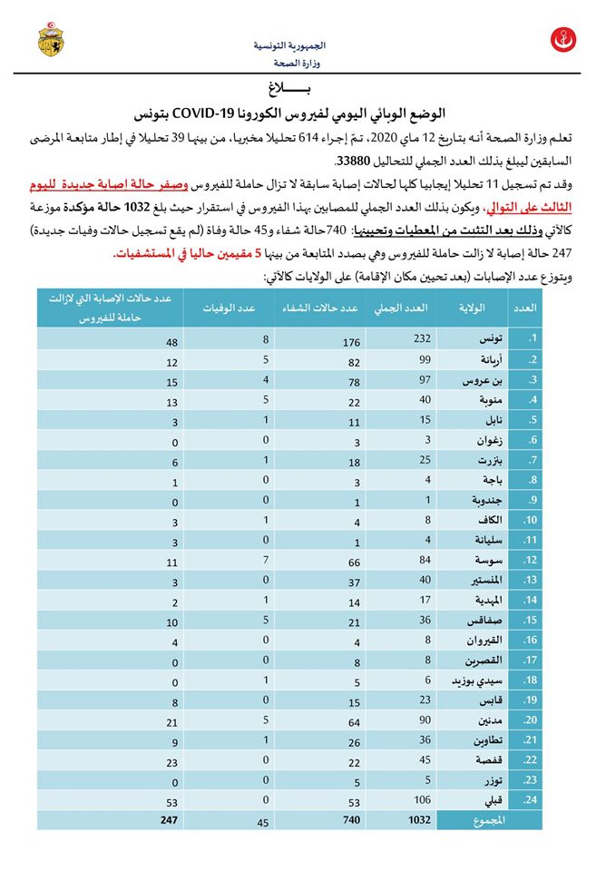 لليوم الثالث على التوالي تونس بدون إصابات كورونا