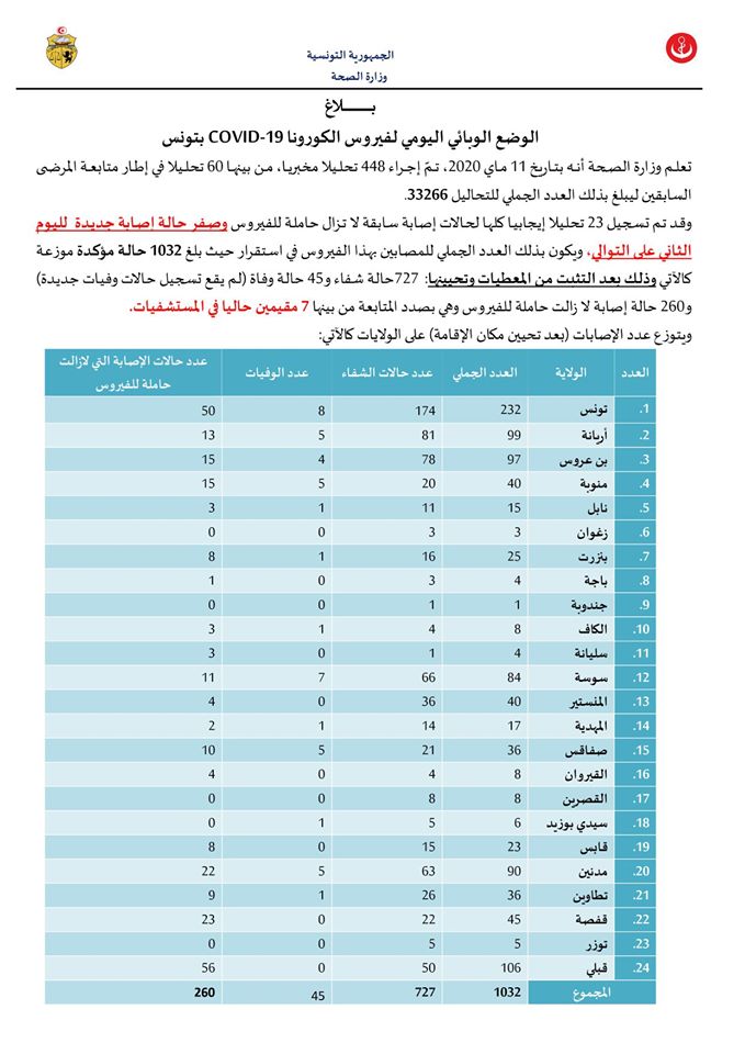لليوم الثاني على التوالي تونس بدون إصابات جديدة بفيروس كورونا